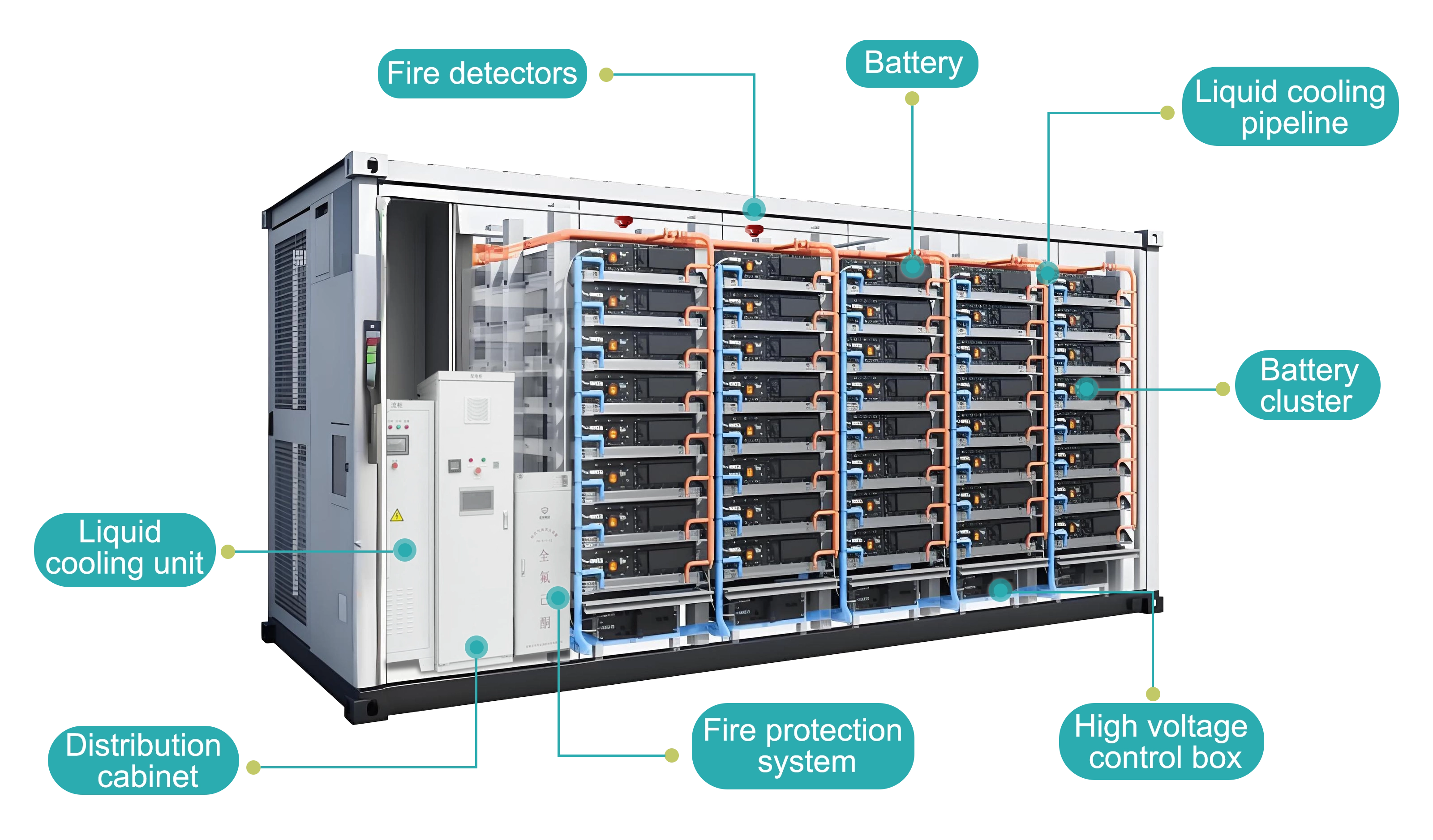 5000 KWH Batterij Ess Container interne structuur